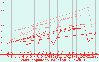 Courbe de la force du vent pour Waldmunchen