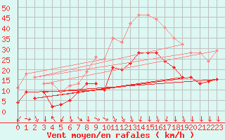 Courbe de la force du vent pour Orange (84)