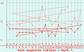 Courbe de la force du vent pour Waldmunchen