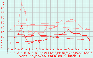 Courbe de la force du vent pour Dax (40)