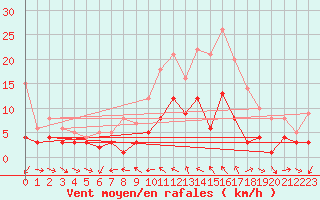 Courbe de la force du vent pour Fichtelberg/Oberfran