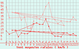 Courbe de la force du vent pour Col Agnel - Nivose (05)