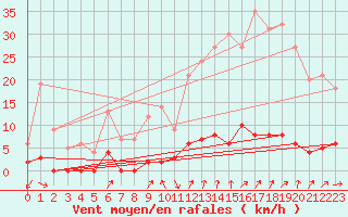 Courbe de la force du vent pour Chamonix-Mont-Blanc (74)