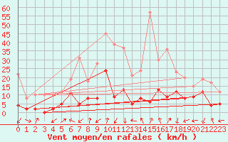 Courbe de la force du vent pour Pietralba (2B)