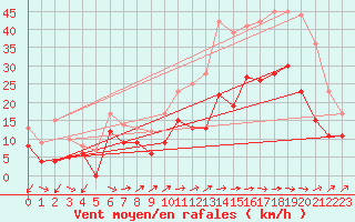 Courbe de la force du vent pour Mont-de-Marsan (40)