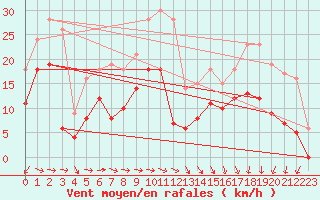 Courbe de la force du vent pour Caen (14)