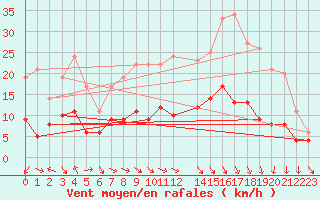 Courbe de la force du vent pour Manschnow