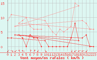Courbe de la force du vent pour Brianon (05)