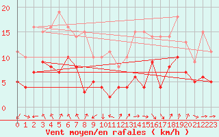 Courbe de la force du vent pour Sens (89)