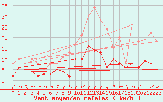 Courbe de la force du vent pour Charleville-Mzires (08)