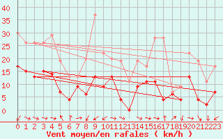 Courbe de la force du vent pour Cap Cpet (83)