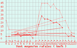 Courbe de la force du vent pour Figari (2A)