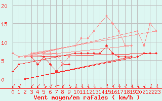 Courbe de la force du vent pour Chartres (28)