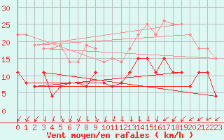 Courbe de la force du vent pour Nantes (44)