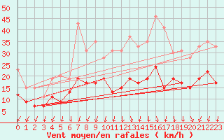 Courbe de la force du vent pour Orly (91)