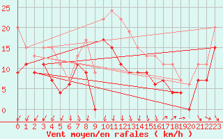 Courbe de la force du vent pour Montpellier (34)