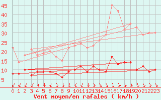 Courbe de la force du vent pour Schmuecke