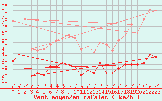 Courbe de la force du vent pour Embrun (05)