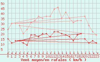 Courbe de la force du vent pour Tours (37)