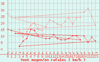 Courbe de la force du vent pour Chamrousse - Le Recoin (38)