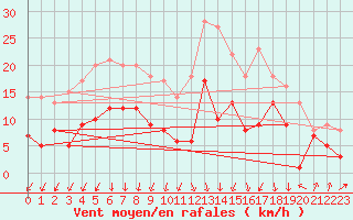 Courbe de la force du vent pour Plauen