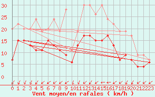 Courbe de la force du vent pour Niort (79)
