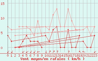 Courbe de la force du vent pour Grenoble/agglo Le Versoud (38)