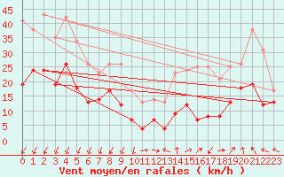 Courbe de la force du vent pour Millau - Soulobres (12)