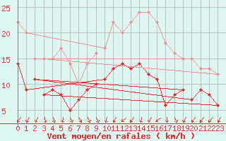 Courbe de la force du vent pour Cambrai / Epinoy (62)
