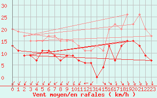 Courbe de la force du vent pour Quimper (29)