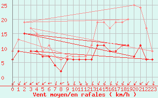 Courbe de la force du vent pour Brest (29)