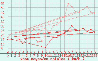 Courbe de la force du vent pour Le Talut - Belle-Ile (56)