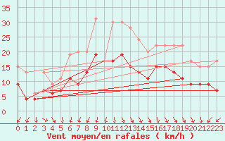 Courbe de la force du vent pour Boulogne (62)