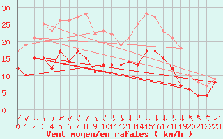 Courbe de la force du vent pour Dole-Tavaux (39)