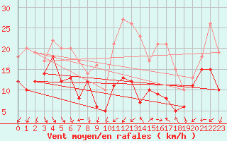 Courbe de la force du vent pour Porquerolles (83)