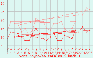 Courbe de la force du vent pour Ulm-Mhringen