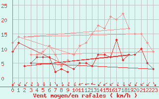 Courbe de la force du vent pour Le Bourget (93)