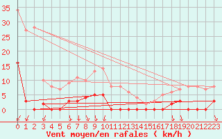 Courbe de la force du vent pour Les crins - Nivose (38)