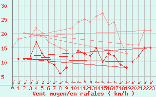 Courbe de la force du vent pour Tholey