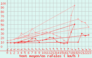 Courbe de la force du vent pour Millau - Soulobres (12)