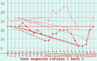 Courbe de la force du vent pour Le Talut - Belle-Ile (56)