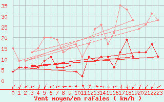 Courbe de la force du vent pour Saint-Auban (04)