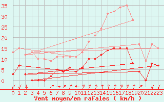 Courbe de la force du vent pour Embrun (05)