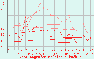 Courbe de la force du vent pour Coburg