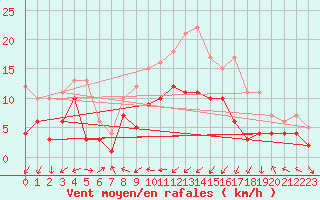 Courbe de la force du vent pour Leutkirch-Herlazhofen