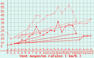 Courbe de la force du vent pour Stuttgart / Schnarrenberg
