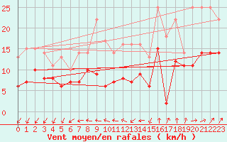 Courbe de la force du vent pour Alenon (61)
