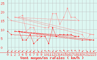 Courbe de la force du vent pour Chartres (28)