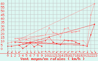 Courbe de la force du vent pour Bdarieux (34)