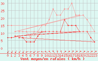 Courbe de la force du vent pour Vannes-Sn (56)